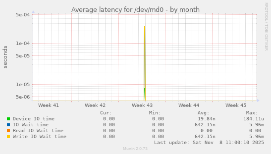 Average latency for /dev/md0