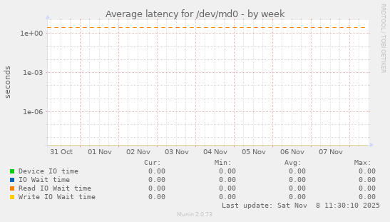 Average latency for /dev/md0