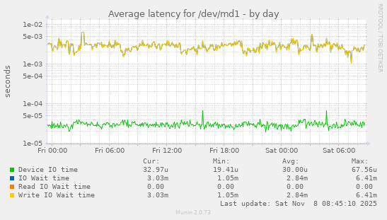 Average latency for /dev/md1