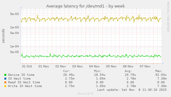 Average latency for /dev/md1
