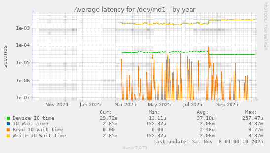 Average latency for /dev/md1