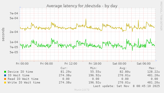 Average latency for /dev/sda