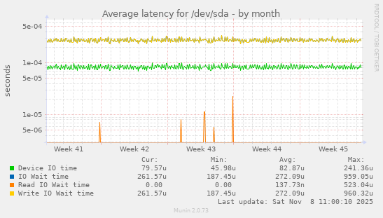 Average latency for /dev/sda