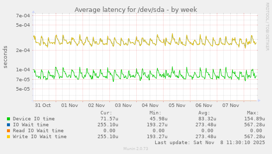 Average latency for /dev/sda