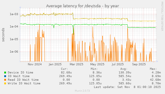 Average latency for /dev/sda