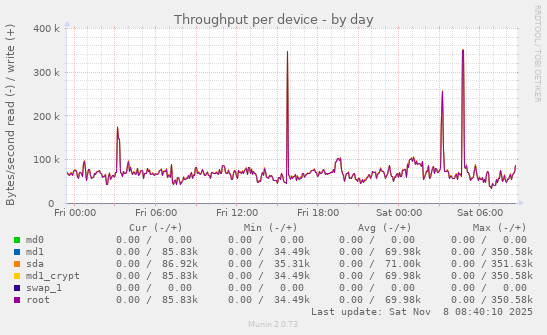 Throughput per device