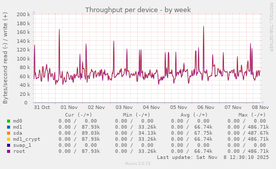 Throughput per device