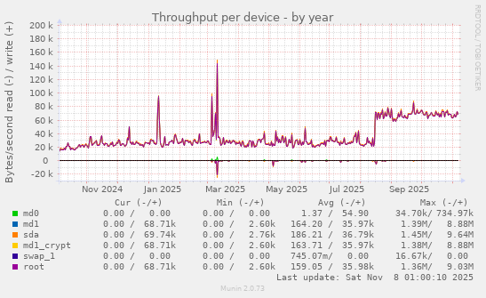 Throughput per device