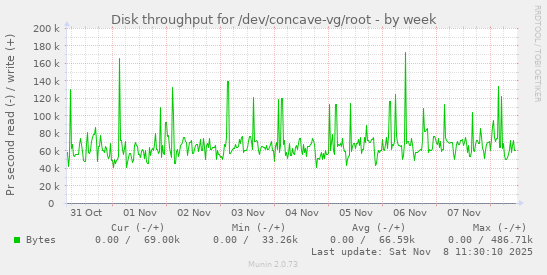 Disk throughput for /dev/concave-vg/root