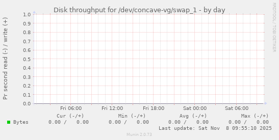 Disk throughput for /dev/concave-vg/swap_1