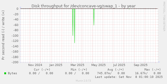 Disk throughput for /dev/concave-vg/swap_1
