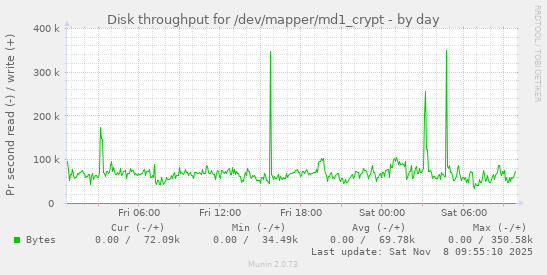 Disk throughput for /dev/mapper/md1_crypt
