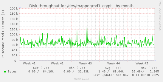 Disk throughput for /dev/mapper/md1_crypt