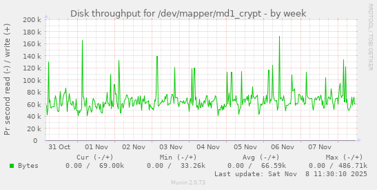 Disk throughput for /dev/mapper/md1_crypt