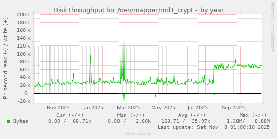 Disk throughput for /dev/mapper/md1_crypt