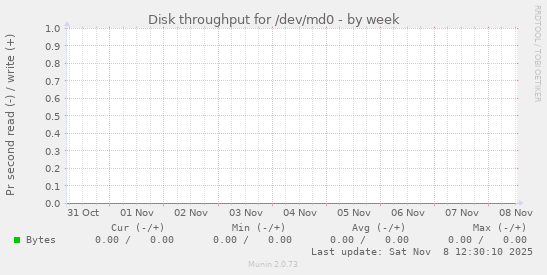 Disk throughput for /dev/md0