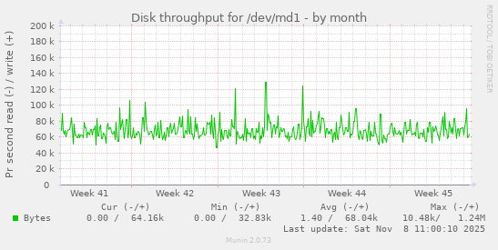 Disk throughput for /dev/md1