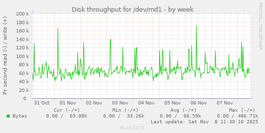 Disk throughput for /dev/md1
