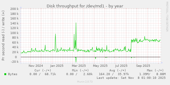Disk throughput for /dev/md1
