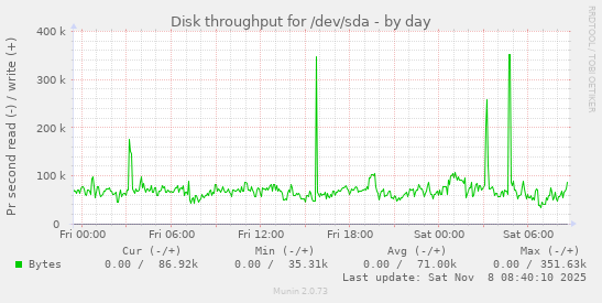 Disk throughput for /dev/sda