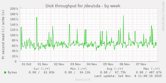 Disk throughput for /dev/sda