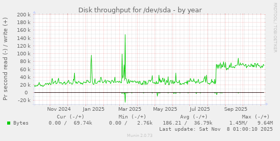 Disk throughput for /dev/sda