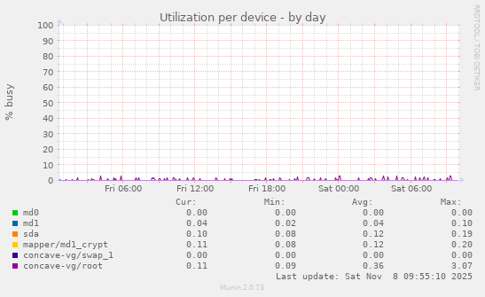 Utilization per device