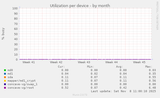 Utilization per device