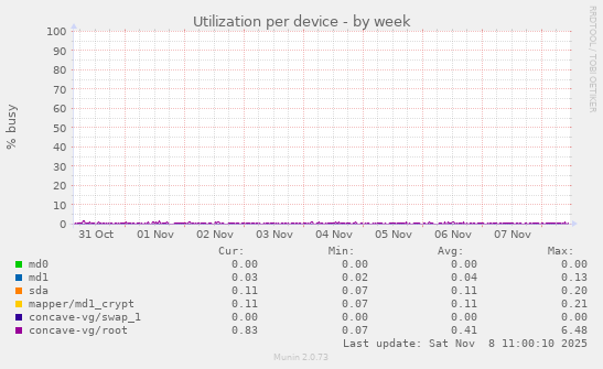 Utilization per device