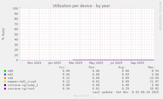 Utilization per device