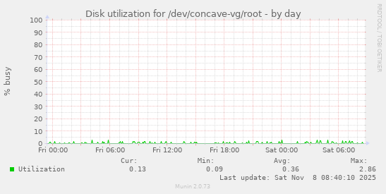 Disk utilization for /dev/concave-vg/root