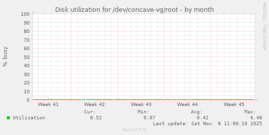 Disk utilization for /dev/concave-vg/root