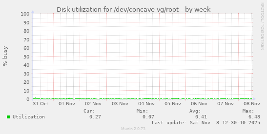 Disk utilization for /dev/concave-vg/root