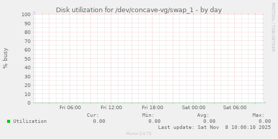 Disk utilization for /dev/concave-vg/swap_1