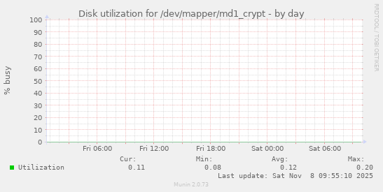 Disk utilization for /dev/mapper/md1_crypt