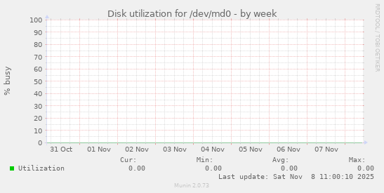 Disk utilization for /dev/md0