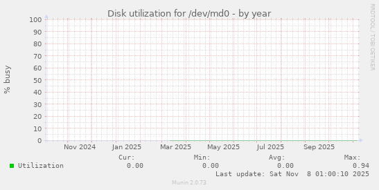 Disk utilization for /dev/md0