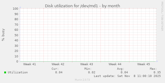 Disk utilization for /dev/md1