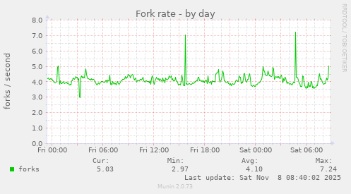 Fork rate