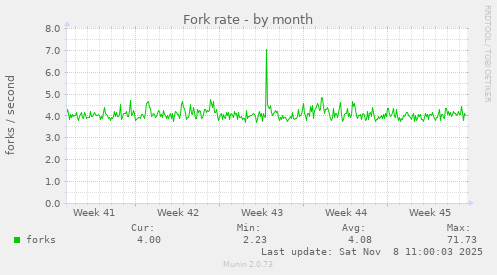 Fork rate