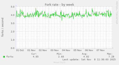 Fork rate