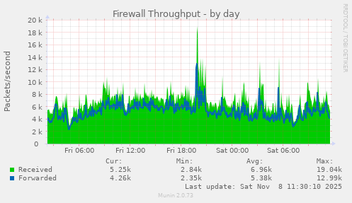 Firewall Throughput