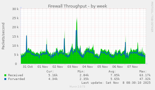 Firewall Throughput