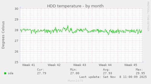 HDD temperature