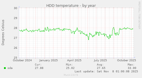 HDD temperature