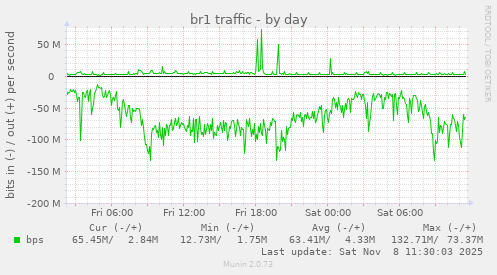 br1 traffic
