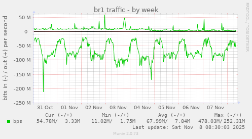 br1 traffic