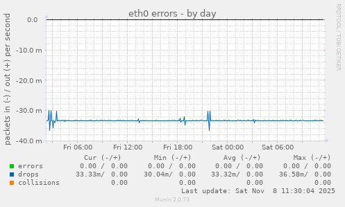 eth0 errors