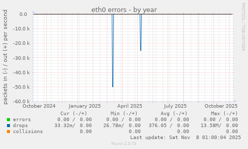 eth0 errors
