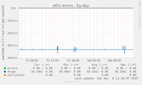eth1 errors